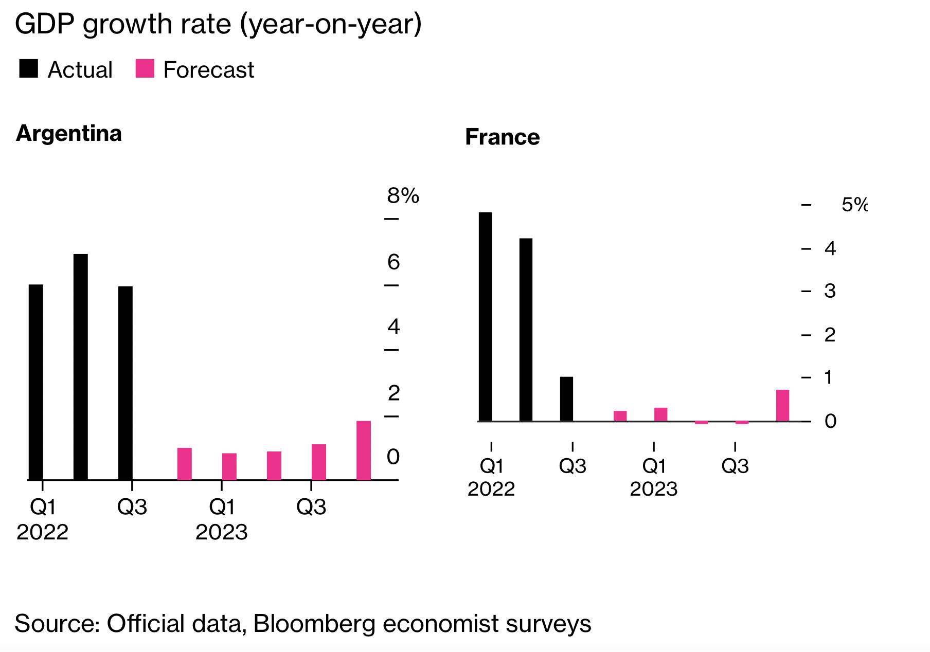 https://www.bloomberg.com/news/newsletters/2022-12-16/what-s-happening-in-the-world-economy-big-inflation-loser-in-washington-state
